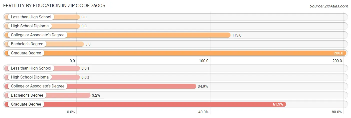 Female Fertility by Education Attainment in Zip Code 76005