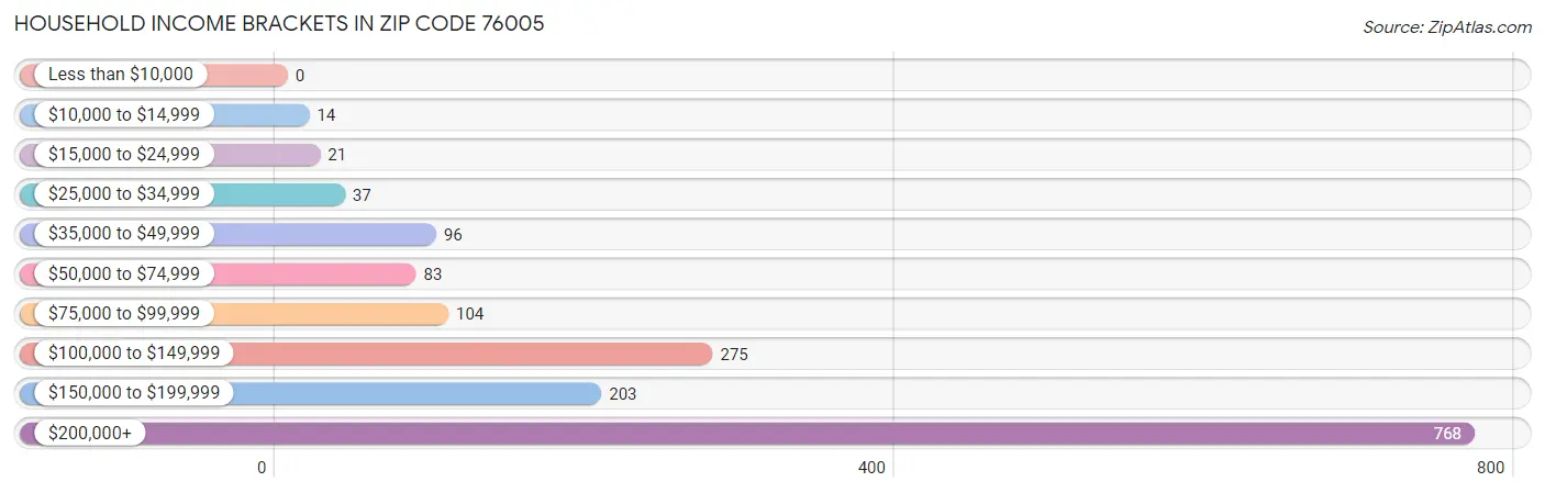 Household Income Brackets in Zip Code 76005