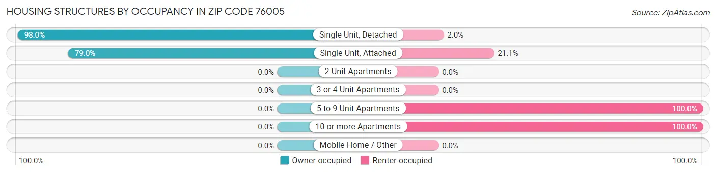 Housing Structures by Occupancy in Zip Code 76005