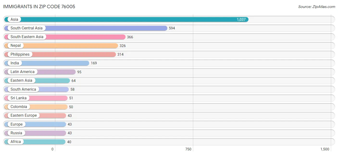 Immigrants in Zip Code 76005