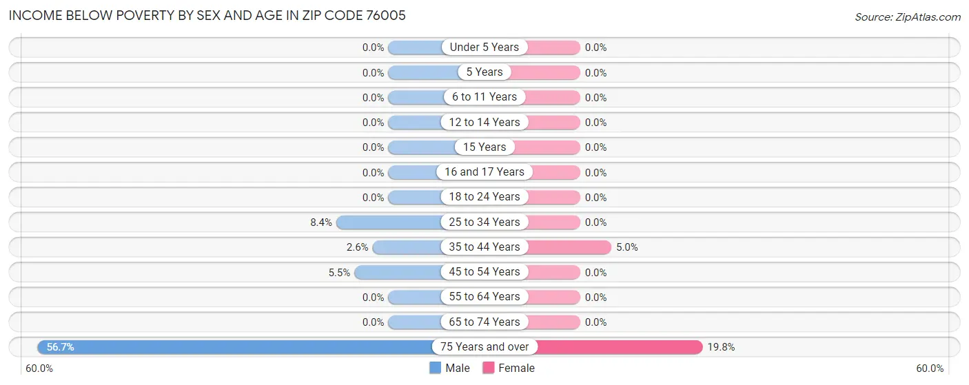 Income Below Poverty by Sex and Age in Zip Code 76005