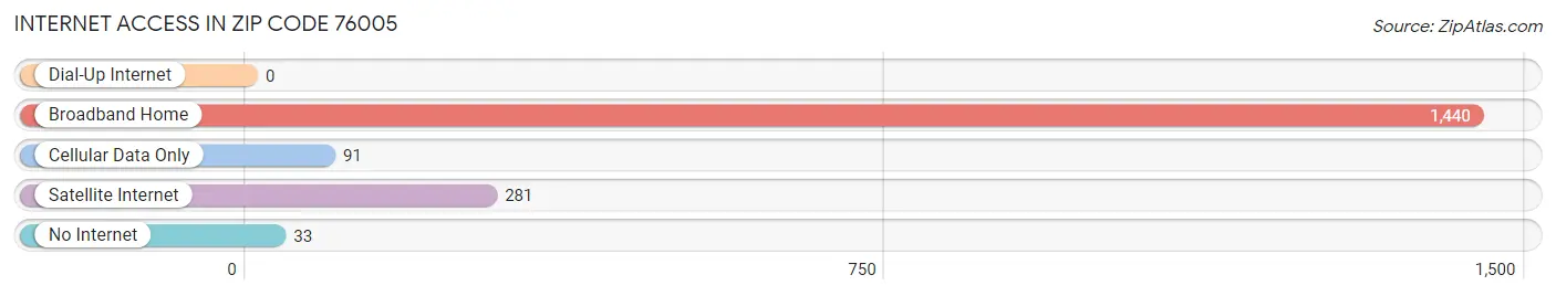 Internet Access in Zip Code 76005