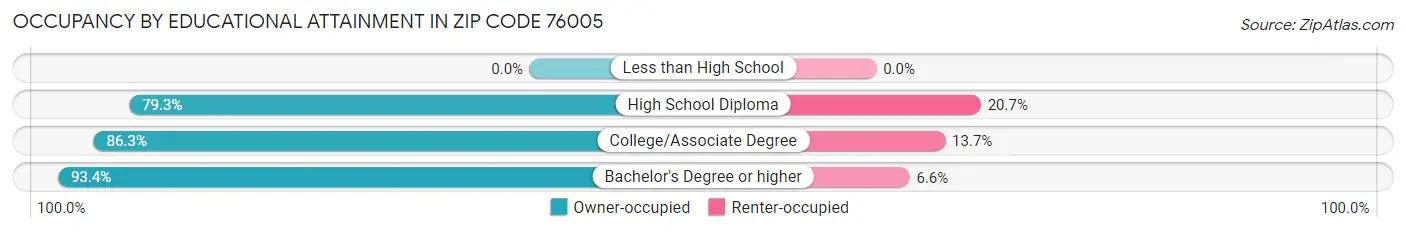 Occupancy by Educational Attainment in Zip Code 76005