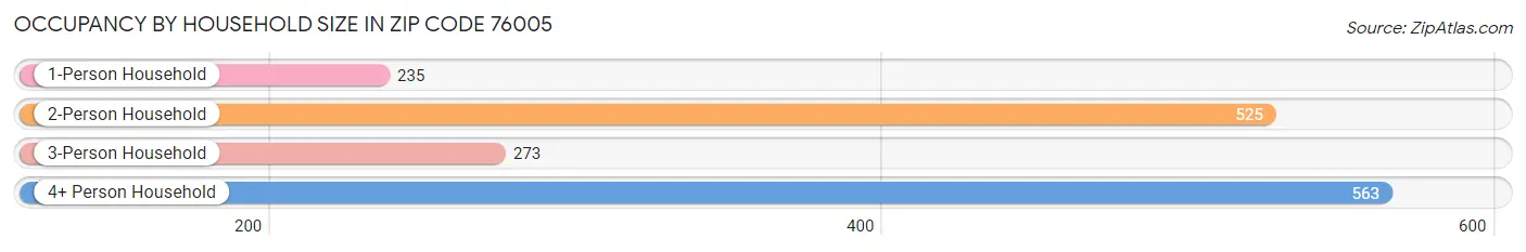 Occupancy by Household Size in Zip Code 76005