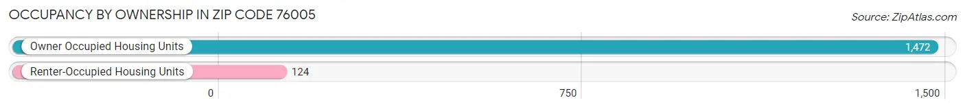 Occupancy by Ownership in Zip Code 76005