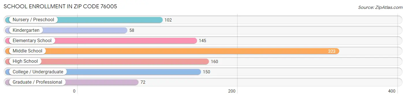 School Enrollment in Zip Code 76005