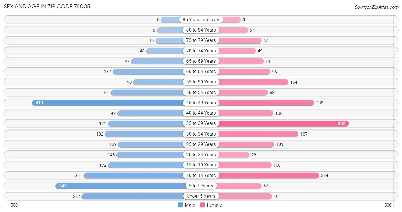 Sex and Age in Zip Code 76005