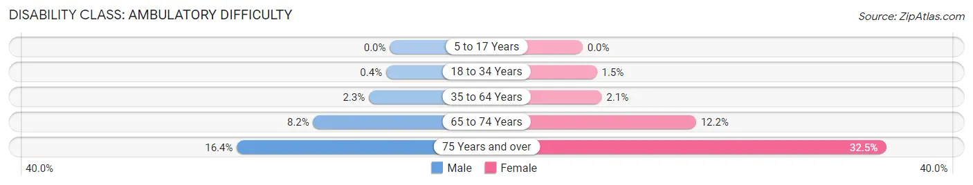 Disability in Zip Code 76006: <span>Ambulatory Difficulty</span>