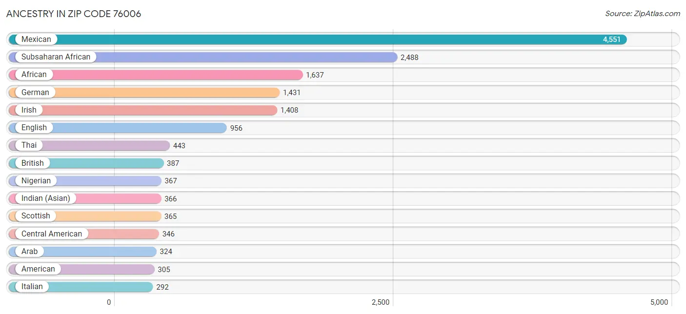 Ancestry in Zip Code 76006