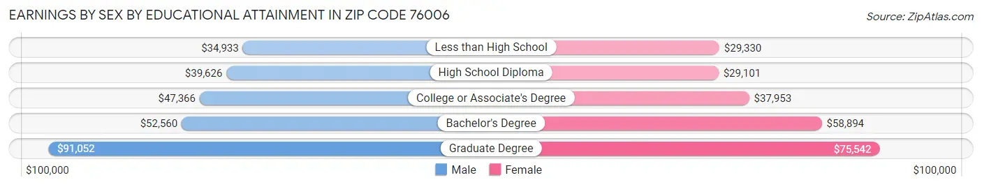 Earnings by Sex by Educational Attainment in Zip Code 76006
