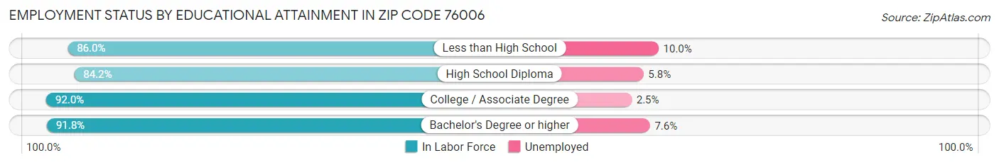 Employment Status by Educational Attainment in Zip Code 76006