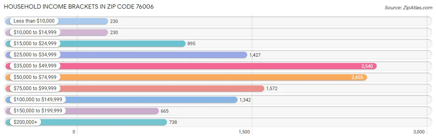 Household Income Brackets in Zip Code 76006