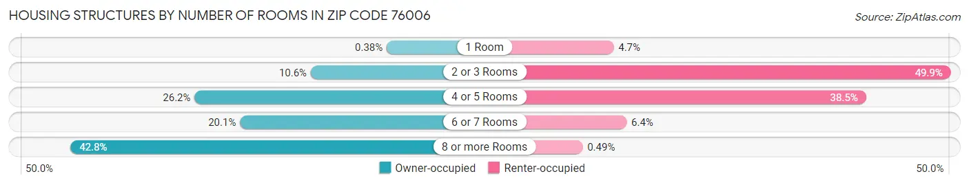 Housing Structures by Number of Rooms in Zip Code 76006