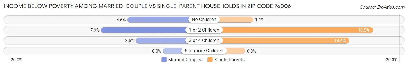 Income Below Poverty Among Married-Couple vs Single-Parent Households in Zip Code 76006