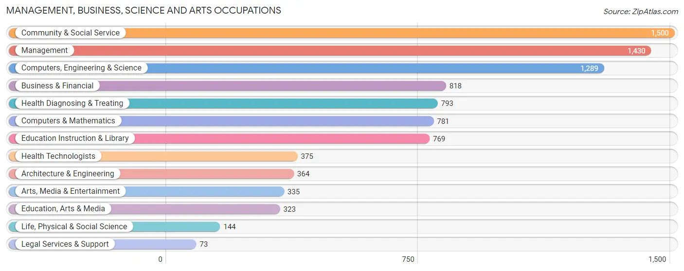 Management, Business, Science and Arts Occupations in Zip Code 76006