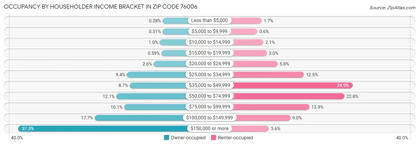 Occupancy by Householder Income Bracket in Zip Code 76006