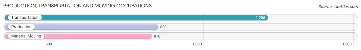 Production, Transportation and Moving Occupations in Zip Code 76006