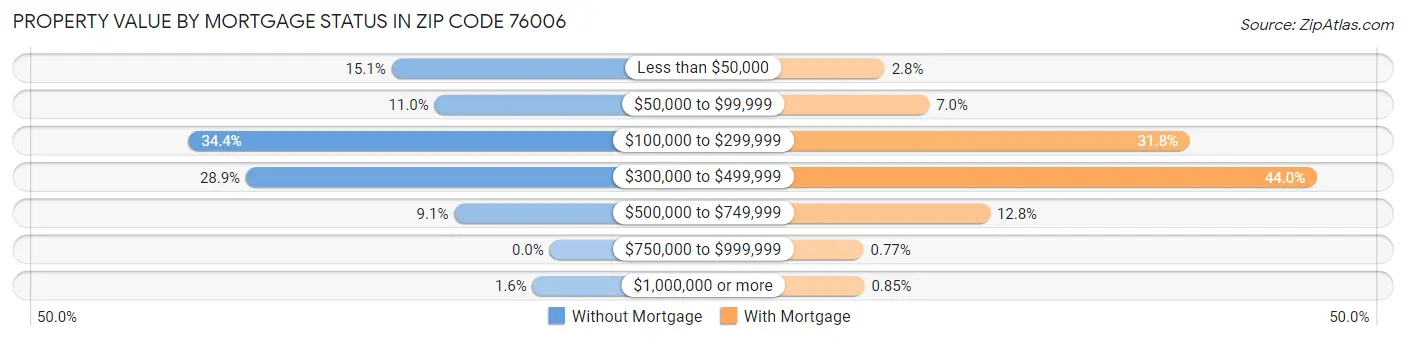 Property Value by Mortgage Status in Zip Code 76006