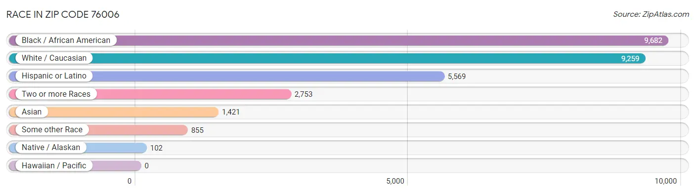 Race in Zip Code 76006