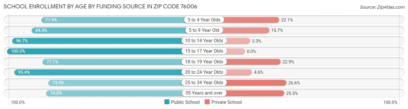 School Enrollment by Age by Funding Source in Zip Code 76006