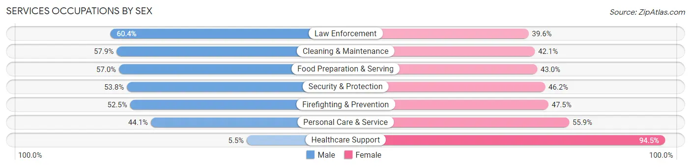 Services Occupations by Sex in Zip Code 76006