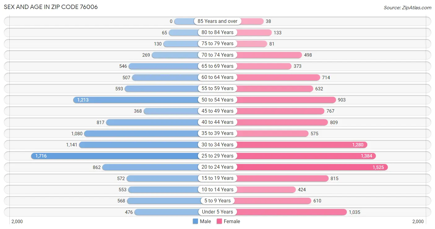 Sex and Age in Zip Code 76006