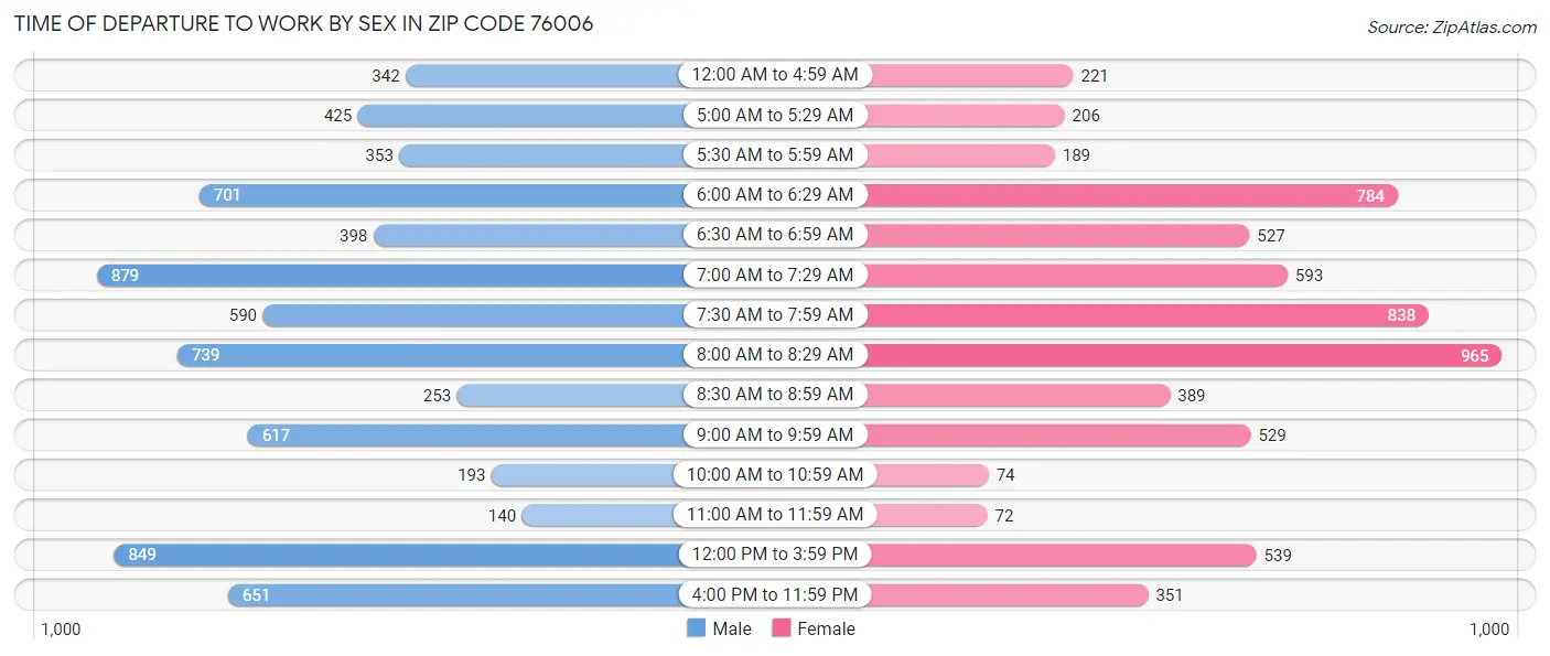 Time of Departure to Work by Sex in Zip Code 76006
