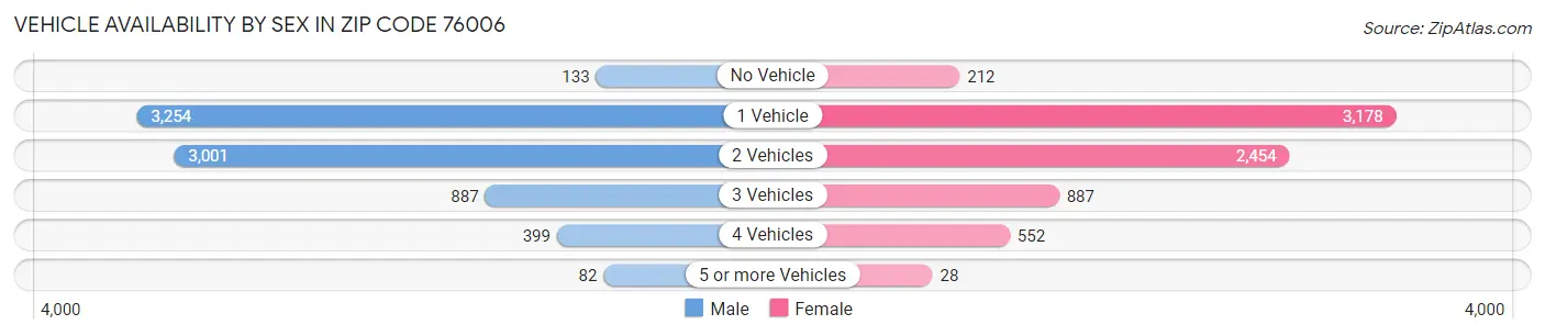 Vehicle Availability by Sex in Zip Code 76006