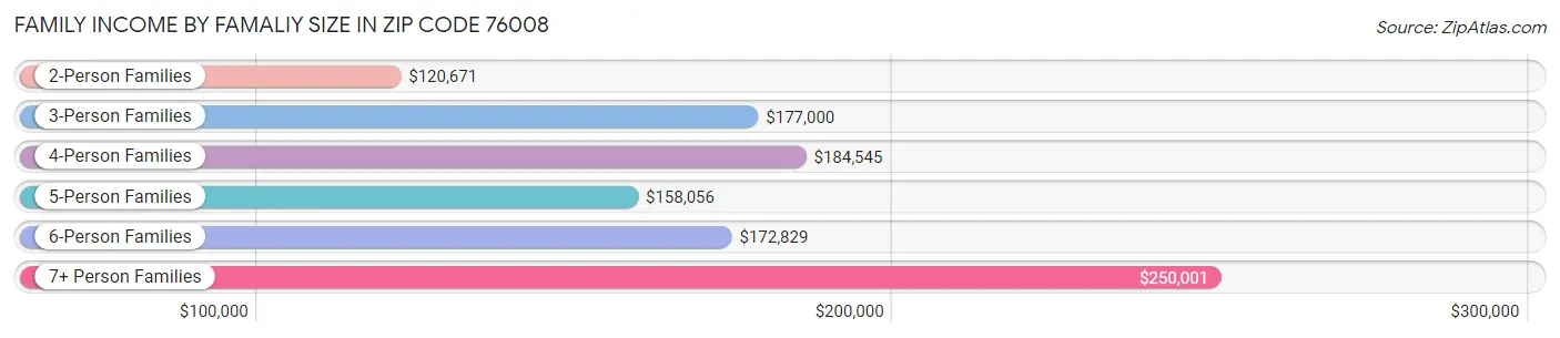 Family Income by Famaliy Size in Zip Code 76008