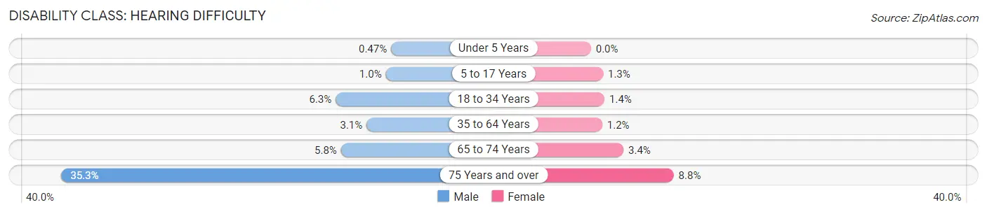 Disability in Zip Code 76008: <span>Hearing Difficulty</span>