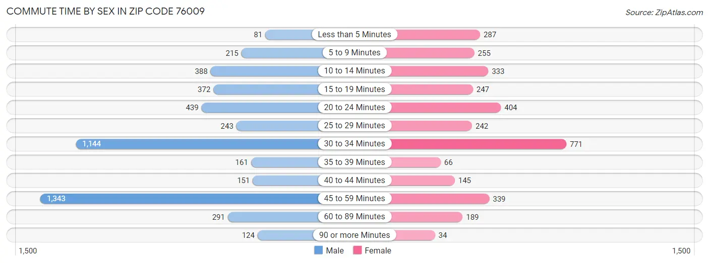 Commute Time by Sex in Zip Code 76009