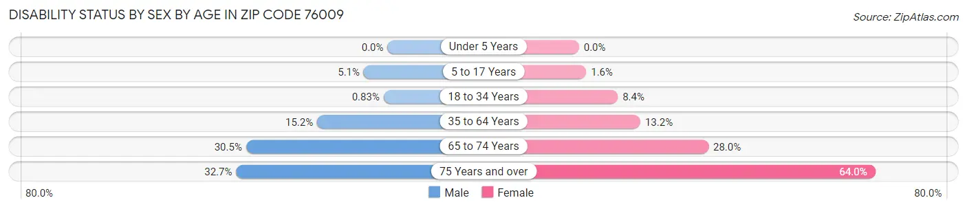 Disability Status by Sex by Age in Zip Code 76009