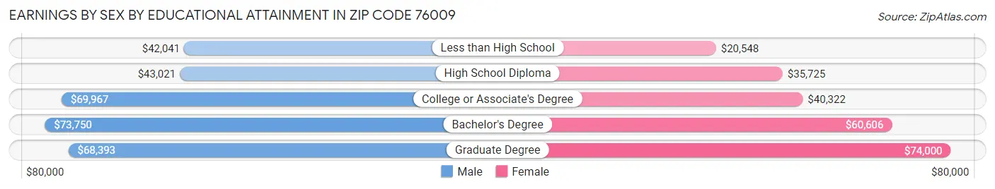 Earnings by Sex by Educational Attainment in Zip Code 76009