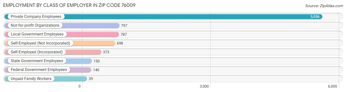 Employment by Class of Employer in Zip Code 76009