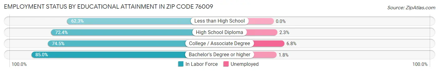 Employment Status by Educational Attainment in Zip Code 76009