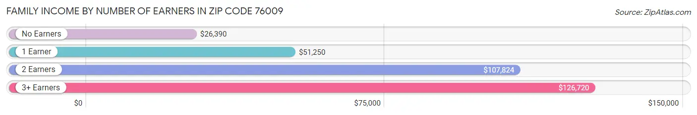 Family Income by Number of Earners in Zip Code 76009