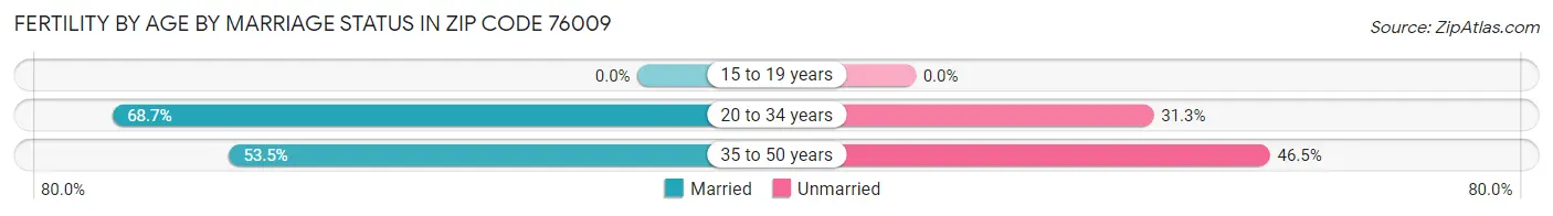 Female Fertility by Age by Marriage Status in Zip Code 76009