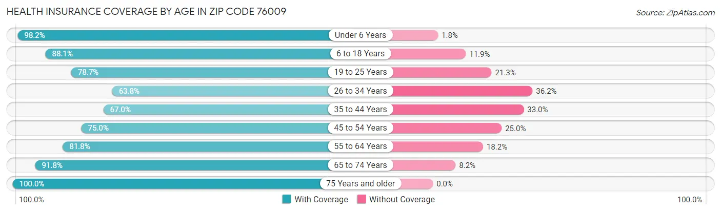 Health Insurance Coverage by Age in Zip Code 76009