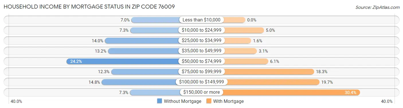 Household Income by Mortgage Status in Zip Code 76009