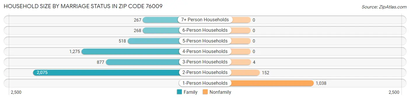 Household Size by Marriage Status in Zip Code 76009