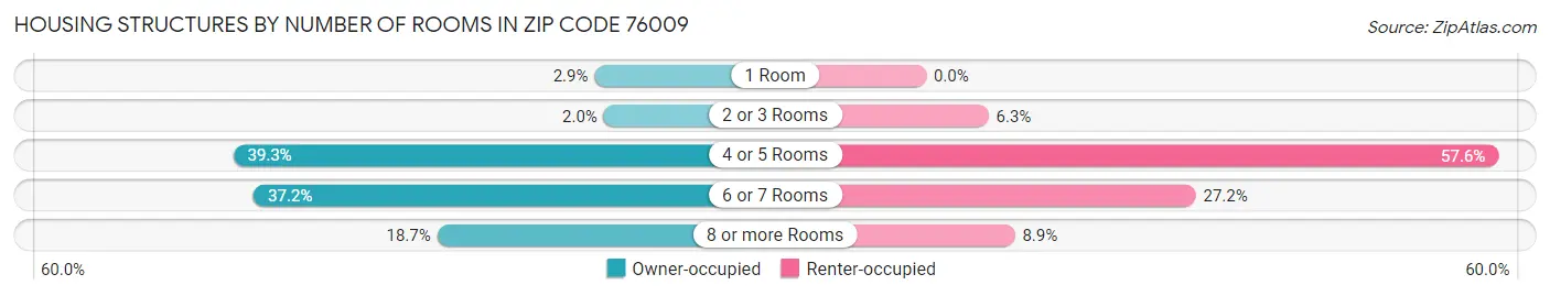 Housing Structures by Number of Rooms in Zip Code 76009