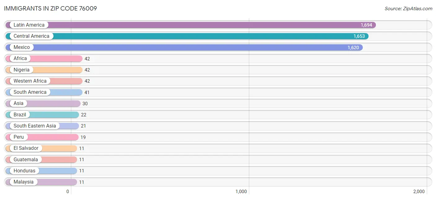 Immigrants in Zip Code 76009