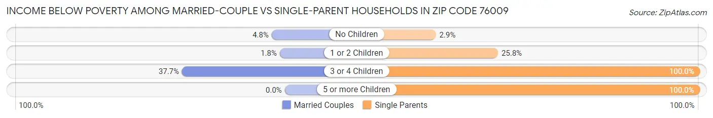 Income Below Poverty Among Married-Couple vs Single-Parent Households in Zip Code 76009