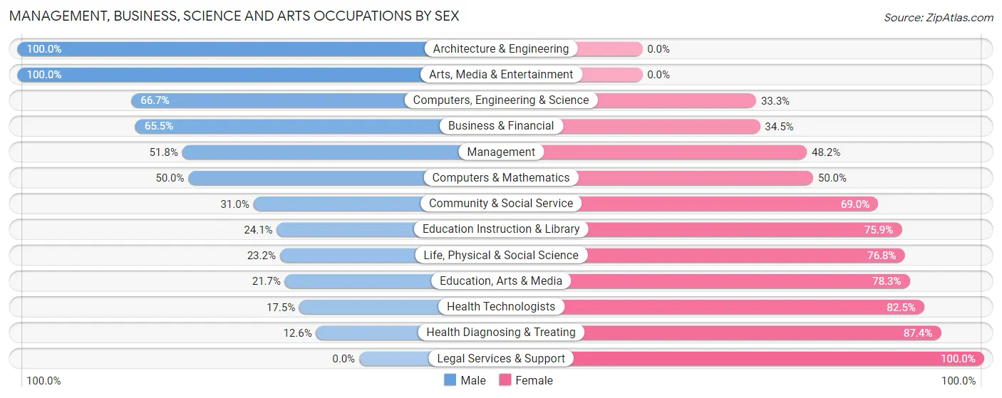 Management, Business, Science and Arts Occupations by Sex in Zip Code 76009