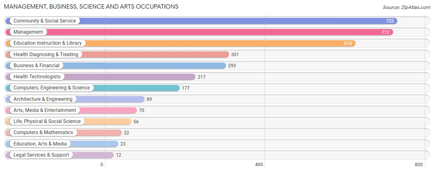 Management, Business, Science and Arts Occupations in Zip Code 76009