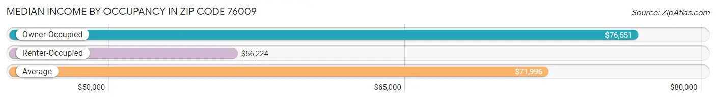 Median Income by Occupancy in Zip Code 76009