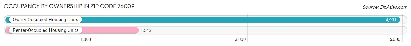 Occupancy by Ownership in Zip Code 76009