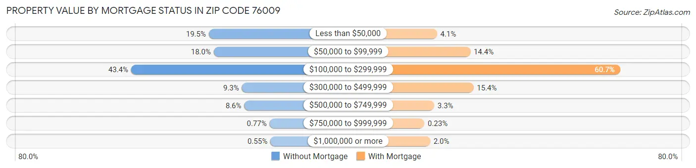 Property Value by Mortgage Status in Zip Code 76009