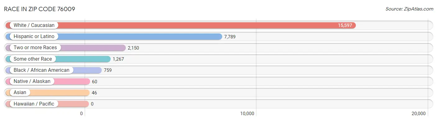 Race in Zip Code 76009