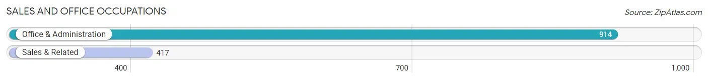 Sales and Office Occupations in Zip Code 76009